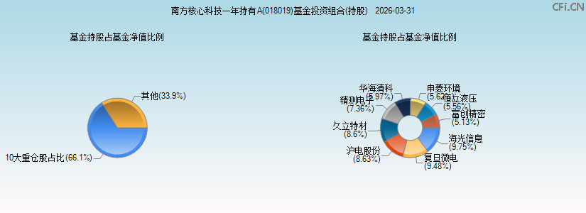 南方核心科技一年持有A(018019)基金投资组合(持股)图 南方核心科技一年持有A(018019)基金投资组合(持股)图
