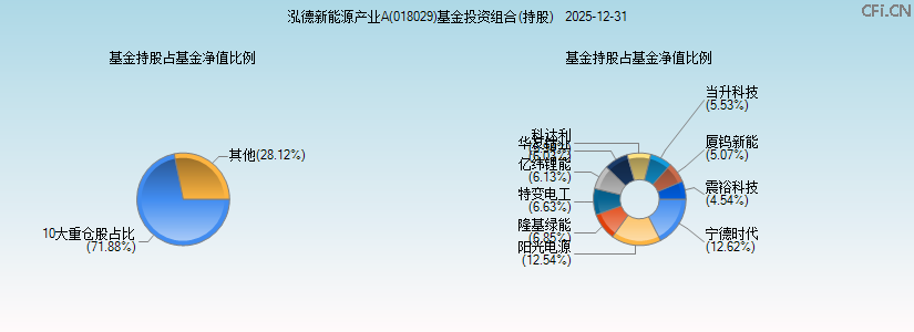 泓德新能源产业A(018029)基金投资组合(持股)图 泓德新能源产业A(018029)基金投资组合(持股)图