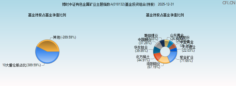 博时中证有色金属矿业主题指数A(018132)基金投资组合(持股)图 博时中证有色金属矿业主题指数A(018132)基金投资组合(持股)图
