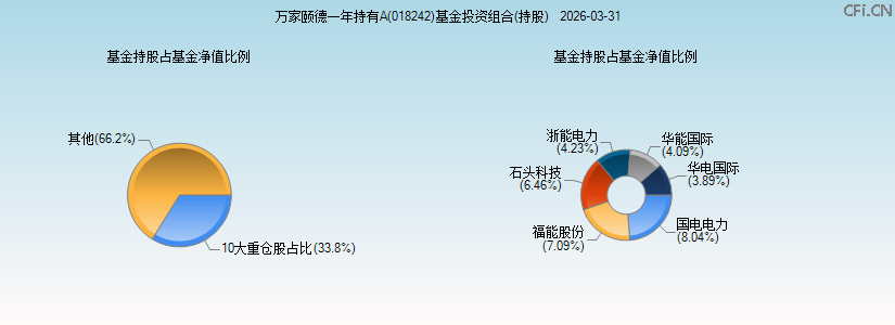 万家颐德一年持有A(018242)基金投资组合(持股)图 万家颐德一年持有A(018242)基金投资组合(持股)图