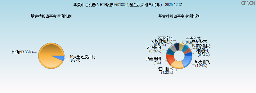 华夏中证机器人ETF联接A(018344)基金投资组合(持股)图 华夏中证机器人ETF联接A(018344)基金投资组合(持股)图