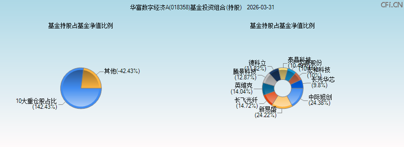 华富数字经济A(018358)基金投资组合(持股)图 华富数字经济A(018358)基金投资组合(持股)图