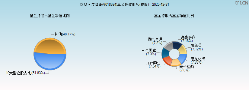 银华医疗健康A(018364)基金投资组合(持股)图 银华医疗健康A(018364)基金投资组合(持股)图