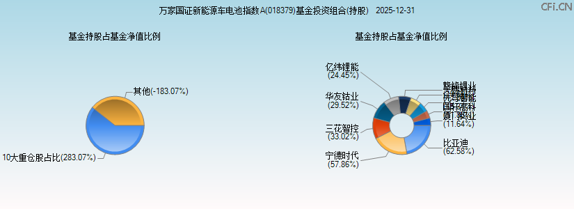 万家国证新能源车电池指数A(018379)基金投资组合(持股)图 万家国证新能源车电池指数A(018379)基金投资组合(持股)图