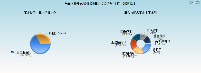 朱雀产业精选A(018405)基金投资组合(持股)图 朱雀产业精选A(018405)基金投资组合(持股)图