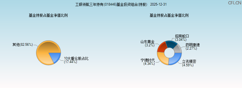 工银领航三年持有(018446)基金投资组合(持股)图 工银领航三年持有(018446)基金投资组合(持股)图