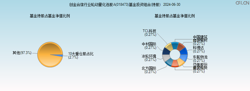 创金合信行业轮动量化选股A(018473)基金投资组合(持股)图 创金合信行业轮动量化选股A(018473)基金投资组合(持股)图