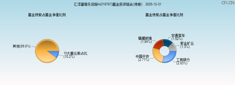 汇添富稳乐回报A(018767)基金投资组合(持股)图 汇添富稳乐回报A(018767)基金投资组合(持股)图