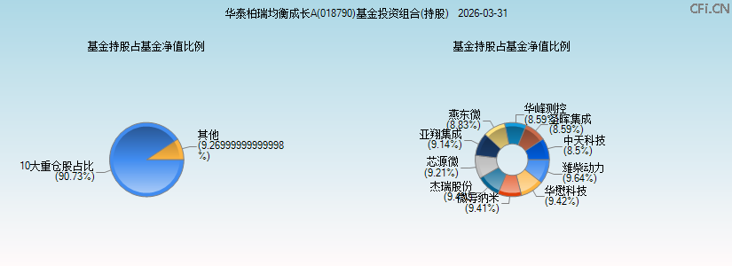 华泰柏瑞均衡成长A(018790)基金投资组合(持股)图 华泰柏瑞均衡成长A(018790)基金投资组合(持股)图