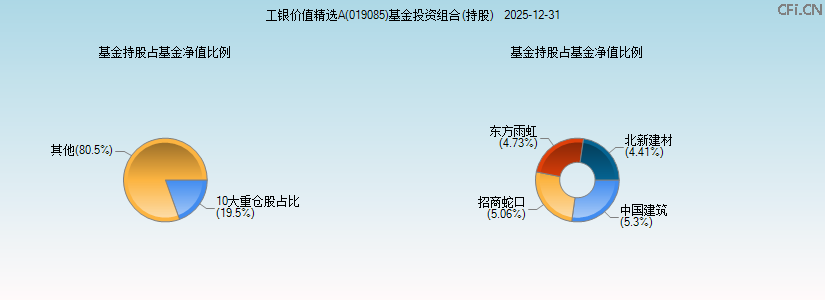 工银价值精选A(019085)基金投资组合(持股)图 工银价值精选A(019085)基金投资组合(持股)图