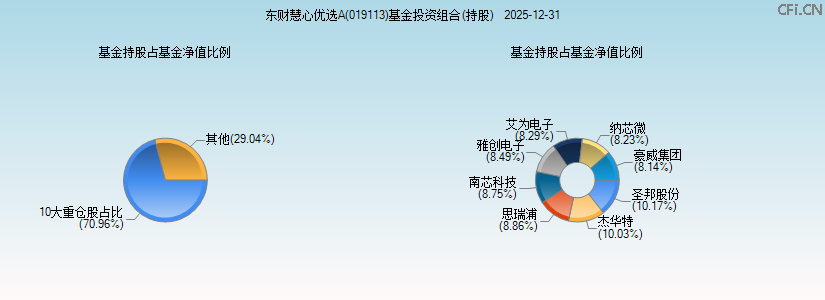 东财慧心优选A(019113)基金投资组合(持股)图 东财慧心优选A(019113)基金投资组合(持股)图