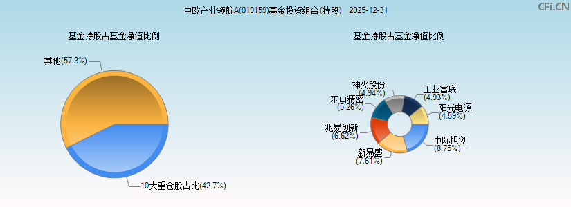中欧产业领航A(019159)基金投资组合(持股)图 中欧产业领航A(019159)基金投资组合(持股)图