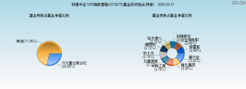 财通中证1000指数增强A(019270)基金投资组合(持股)图 财通中证1000指数增强A(019270)基金投资组合(持股)图