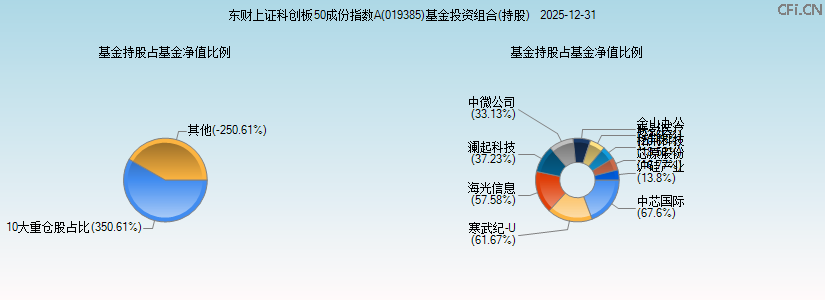 东财上证科创板50成份指数A(019385)基金投资组合(持股)图 东财上证科创板50成份指数A(019385)基金投资组合(持股)图
