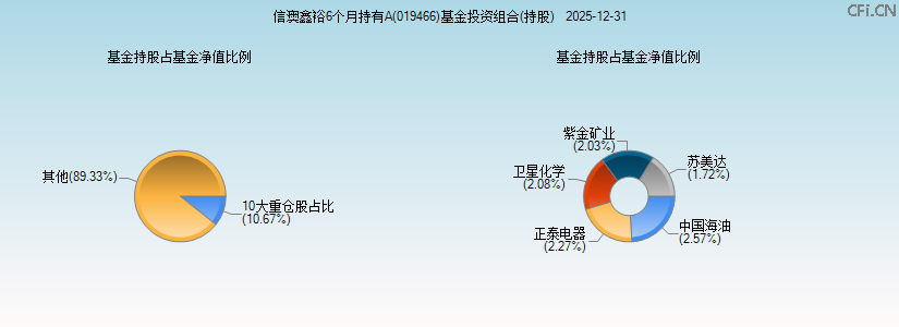 信澳鑫裕6个月持有A(019466)基金投资组合(持股)图 信澳鑫裕6个月持有A(019466)基金投资组合(持股)图
