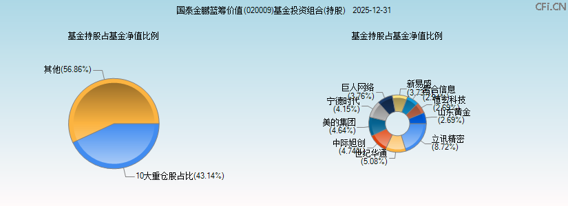 国泰金鹏蓝筹价值(020009)基金投资组合(持股)图 国泰金鹏蓝筹价值(020009)基金投资组合(持股)图