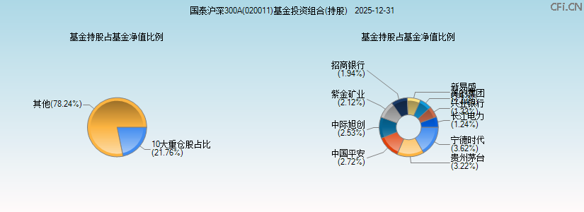 国泰沪深300A(020011)基金投资组合(持股)图 国泰沪深300A(020011)基金投资组合(持股)图