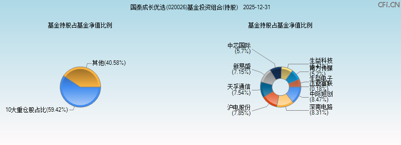 国泰成长优选(020026)基金投资组合(持股)图 国泰成长优选(020026)基金投资组合(持股)图