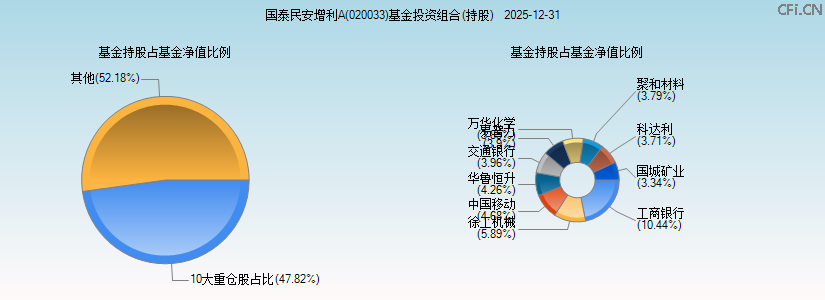 国泰民安增利A(020033)基金投资组合(持股)图 国泰民安增利A(020033)基金投资组合(持股)图