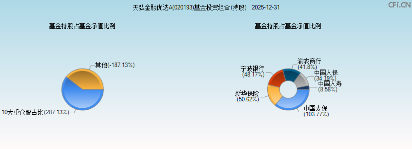天弘金融优选A(020193)基金投资组合(持股)图 天弘金融优选A(020193)基金投资组合(持股)图