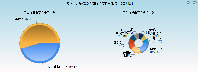 中欧产业优选A(020474)基金投资组合(持股)图 中欧产业优选A(020474)基金投资组合(持股)图