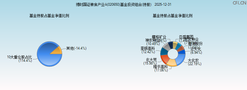 博时国证粮食产业A(020650)基金投资组合(持股)图 博时国证粮食产业A(020650)基金投资组合(持股)图