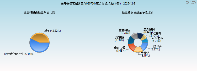 国寿安保高端装备A(020720)基金投资组合(持股)图 国寿安保高端装备A(020720)基金投资组合(持股)图