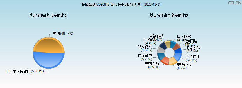 联博智选A(020842)基金投资组合(持股)图 联博智选A(020842)基金投资组合(持股)图