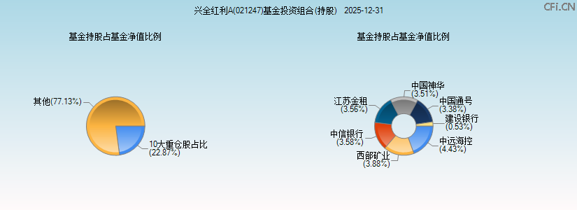 兴全红利A(021247)基金投资组合(持股)图 兴全红利A(021247)基金投资组合(持股)图