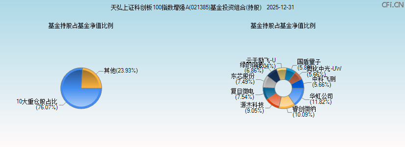 天弘上证科创板100指数增强A(021385)基金投资组合(持股)图 天弘上证科创板100指数增强A(021385)基金投资组合(持股)图