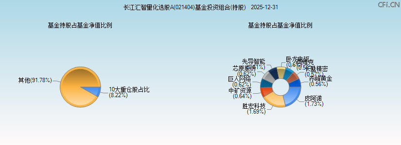 长江汇智量化选股A(021404)基金投资组合(持股)图 长江汇智量化选股A(021404)基金投资组合(持股)图