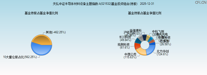 天弘中证半导体材料设备主题指数A(021532)基金投资组合(持股)图 天弘中证半导体材料设备主题指数A(021532)基金投资组合(持股)图