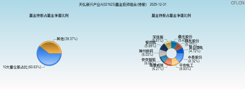 天弘新兴产业A(021623)基金投资组合(持股)图 天弘新兴产业A(021623)基金投资组合(持股)图