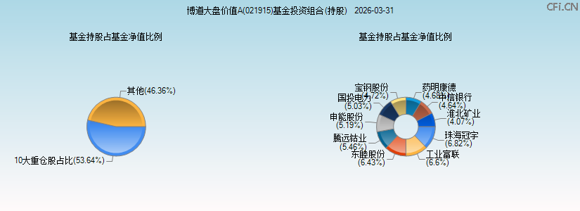 博道大盘价值A(021915)基金投资组合(持股)图 博道大盘价值A(021915)基金投资组合(持股)图