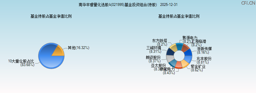 南华丰睿量化选股A(021995)基金投资组合(持股)图 南华丰睿量化选股A(021995)基金投资组合(持股)图