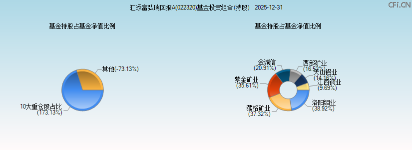 汇添富弘瑞回报A(022320)基金投资组合(持股)图 汇添富弘瑞回报A(022320)基金投资组合(持股)图