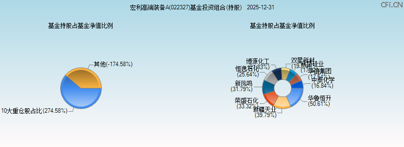 宏利高端装备A(022327)基金投资组合(持股)图 宏利高端装备A(022327)基金投资组合(持股)图