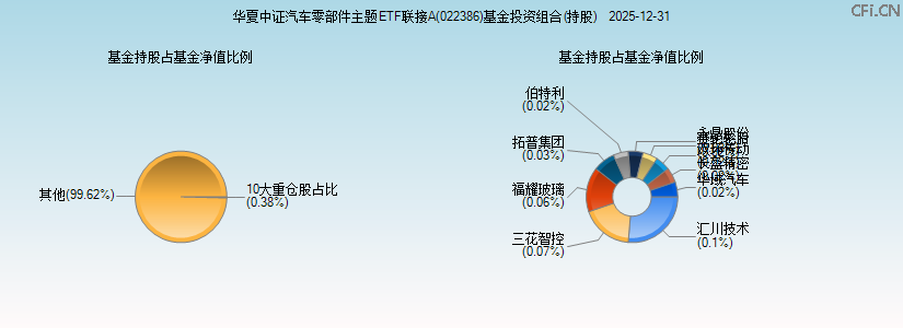 华夏中证汽车零部件主题ETF联接A(022386)基金投资组合(持股)图 华夏中证汽车零部件主题ETF联接A(022386)基金投资组合(持股)图