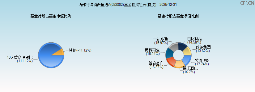 西部利得消费精选A(022802)基金投资组合(持股)图 西部利得消费精选A(022802)基金投资组合(持股)图