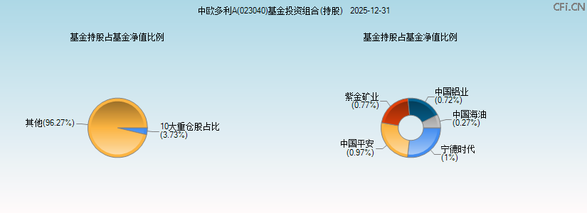中欧多利A(023040)基金投资组合(持股)图 中欧多利A(023040)基金投资组合(持股)图