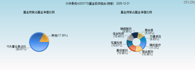 兴华景成A(023173)基金投资组合(持股)图 兴华景成A(023173)基金投资组合(持股)图