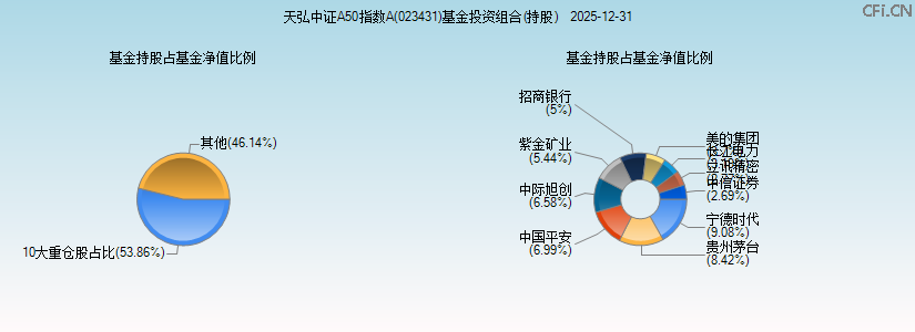 天弘中证A50指数A(023431)基金投资组合(持股)图 天弘中证A50指数A(023431)基金投资组合(持股)图