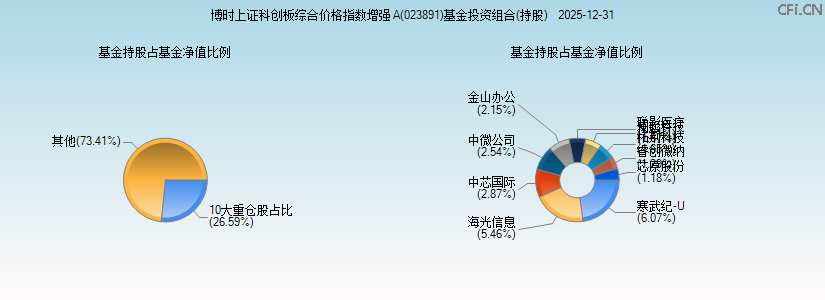 博时上证科创板综合价格指数增强A(023891)基金投资组合(持股)图 博时上证科创板综合价格指数增强A(023891)基金投资组合(持股)图