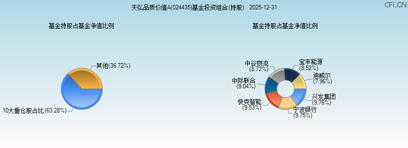 天弘品质价值A(024435)基金投资组合(持股)图 天弘品质价值A(024435)基金投资组合(持股)图