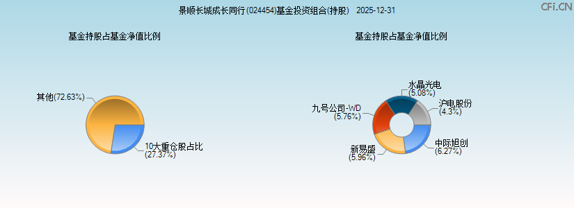 景顺长城成长同行(024454)基金投资组合(持股)图 景顺长城成长同行(024454)基金投资组合(持股)图