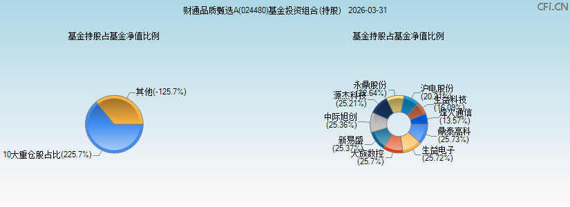 财通品质甄选A(024480)基金投资组合(持股)图 财通品质甄选A(024480)基金投资组合(持股)图
