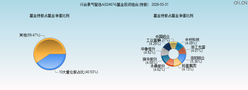 兴合景气智选A(024674)基金投资组合(持股)图 兴合景气智选A(024674)基金投资组合(持股)图