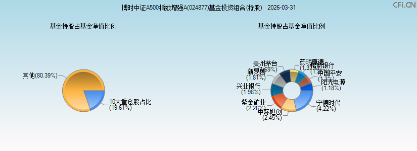 博时中证A500指数增强A(024877)基金投资组合(持股)图 博时中证A500指数增强A(024877)基金投资组合(持股)图