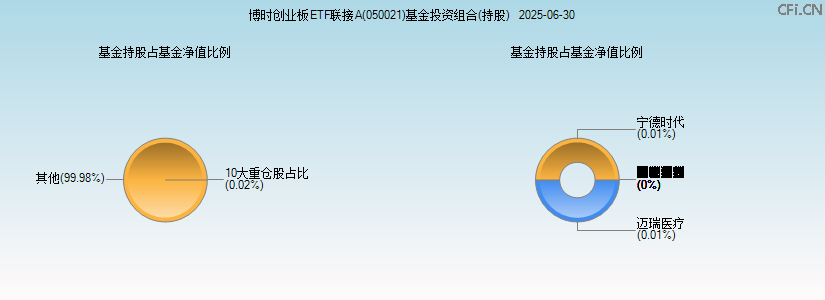 博时创业板ETF联接A(050021)基金投资组合(持股)图 博时创业板ETF联接A(050021)基金投资组合(持股)图