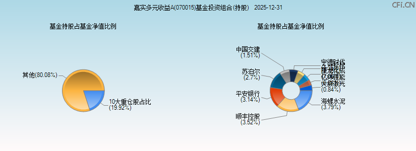 嘉实多元收益A(070015)基金投资组合(持股)图 嘉实多元收益A(070015)基金投资组合(持股)图